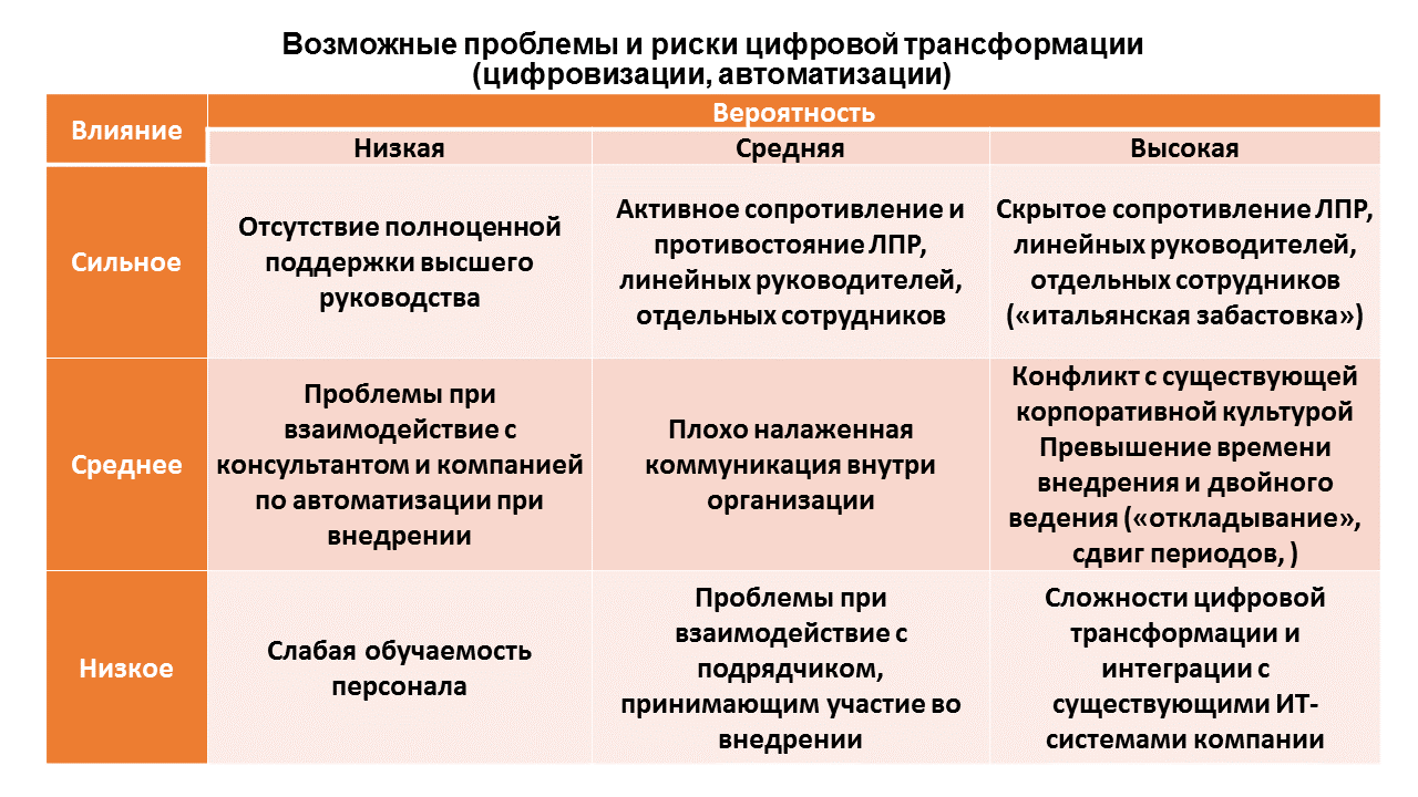 Услуги консультанта по цифровой трансформации предприятия, цифровизации  бизнеса, автоматизации бизнес-процессов, обследование, аудит, реинжиниринг  процессов, проектное управление, | Верное Решение